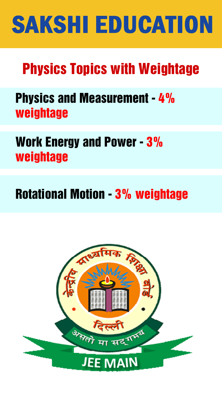 JEE Main Physics Topics with Weightage
