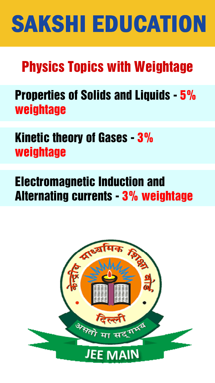 JEE Main Physics Topics with Weightage