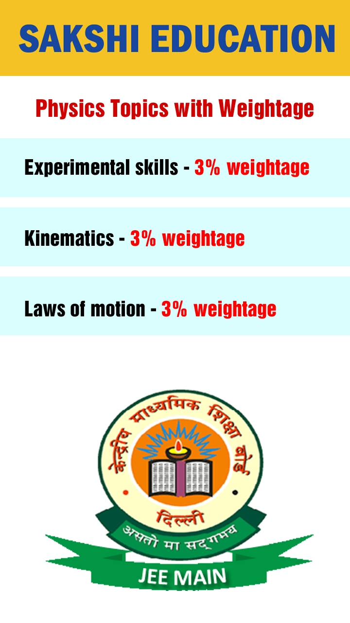 JEE Main Physics Topics with Weightage