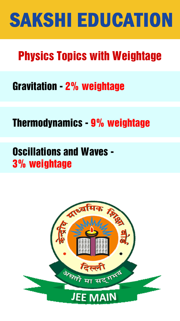 JEE Main Physics Topics with Weightage